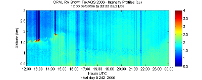 OPAL lidar backscatter data from 30 August 2006 pm