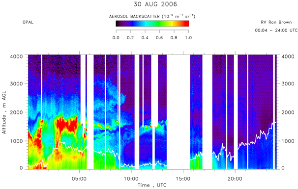 OPAL lidar calibrated aerosol backscatter