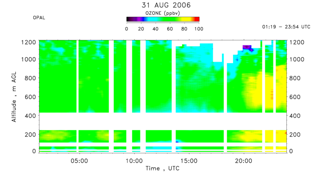 OPAL lidar ozone concentration