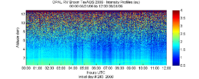 OPAL lidar backscatter data from 31 August 2006 am