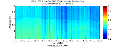 OPAL lidar backscatter data from 31 August 2006 am