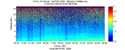 OPAL lidar backscatter data from 31 August 2006 pm