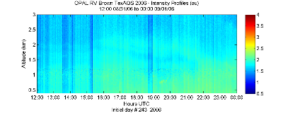OPAL lidar backscatter data from 31 August 2006 pm