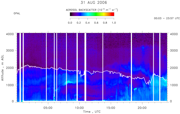 OPAL lidar calibrated aerosol backscatter