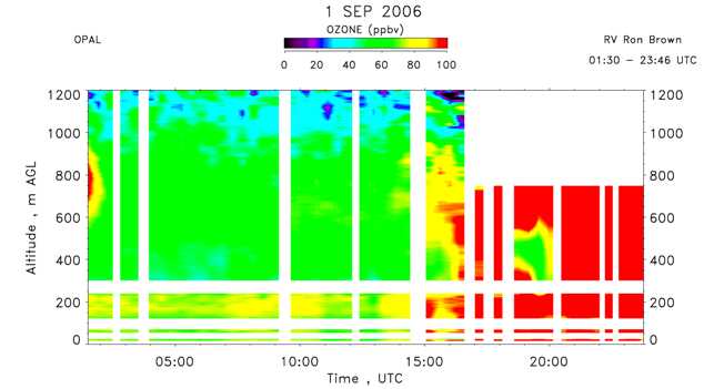 OPAL lidar ozone concentration