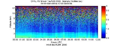 OPAL lidar backscatter data from 1 September 2006 am