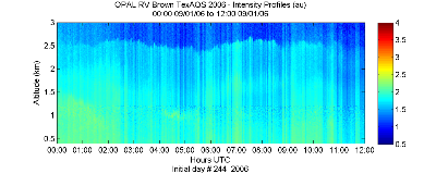 OPAL lidar backscatter data from 1 September 2006 am