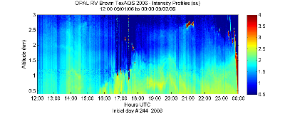 OPAL lidar backscatter data from 1 September 2006 pm