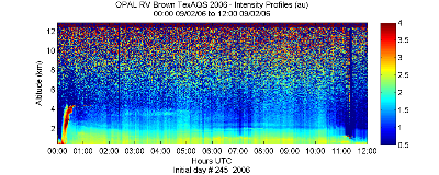 OPAL lidar backscatter data from 2 September 2006 am