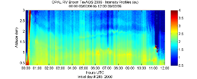 OPAL lidar backscatter data from 2 September 2006 am