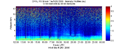 OPAL lidar backscatter data from 2 September 2006 pm