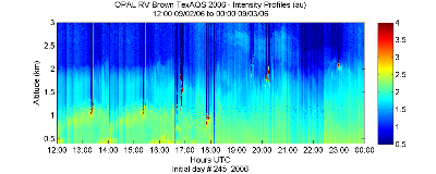 OPAL lidar backscatter data from 2 September 2006 pm