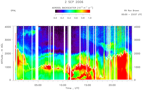 OPAL lidar calibrated aerosol backscatter
