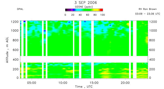 OPAL lidar ozone concentration