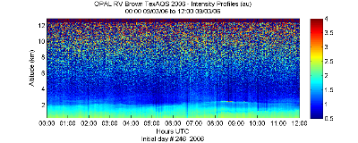 OPAL lidar backscatter data from 3 September 2006 am