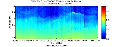 OPAL lidar backscatter data from 3 September 2006 am