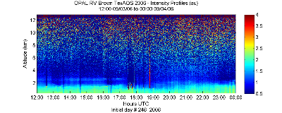 OPAL lidar backscatter data from 3 September 2006 pm