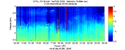 OPAL lidar backscatter data from 3 September 2006 pm