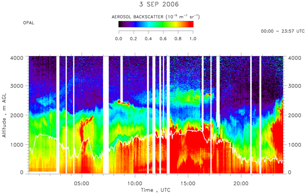 OPAL lidar calibrated aerosol backscatter