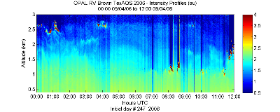 OPAL lidar backscatter data from 4 September 2006 am