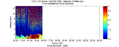 OPAL lidar backscatter data from 4 September 2006 pm