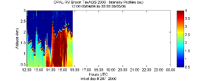 OPAL lidar backscatter data from 4 September 2006 pm