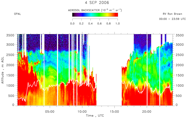 OPAL lidar calibrated aerosol backscatter