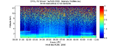 OPAL lidar backscatter data from 5 September 2006 am