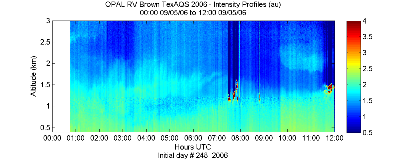 OPAL lidar backscatter data from 5 September 2006 am