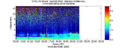 OPAL lidar backscatter data from 5 September 2006 pm