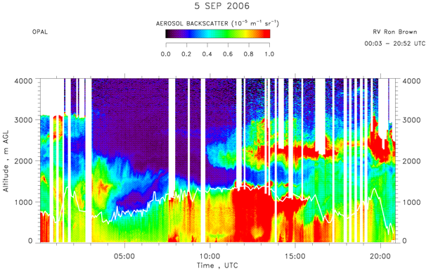 OPAL lidar calibrated aerosol backscatter