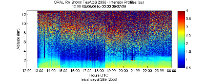 OPAL lidar backscatter data from 6 September 2006 pm