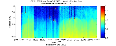 OPAL lidar backscatter data from 6 September 2006 pm