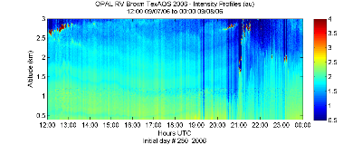 OPAL lidar backscatter data from 7 September 2006 pm