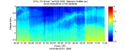 OPAL lidar backscatter data from 8 September 2006 am