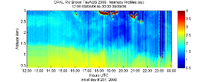 OPAL lidar backscatter data from 8 September 2006 pm