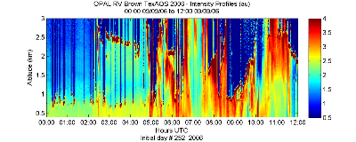 OPAL lidar backscatter data from 9 September 2006 am