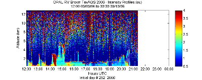 OPAL lidar backscatter data from 9 September 2006 pm