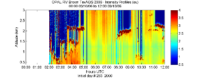 OPAL lidar backscatter data from 10 September 2006 am