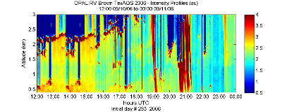 OPAL lidar backscatter data from 10 September 2006 pm