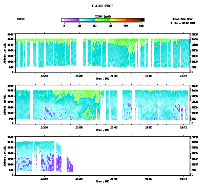 Ozone cross-section - August 1