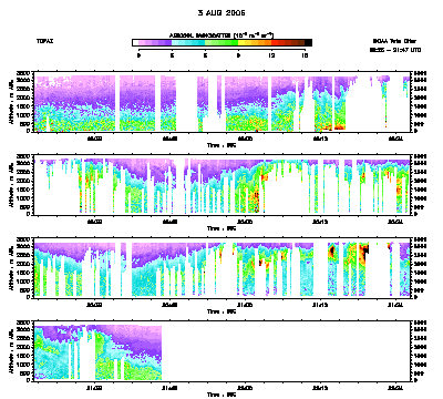 Aerosol cross-section - August 3