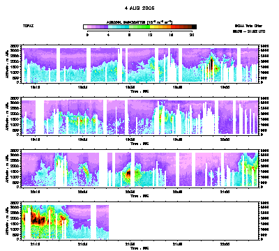 Aerosol cross-section - August 4