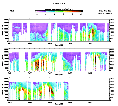 Aerosol cross-section - August 5