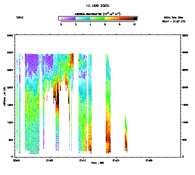 Aerosol cross-section - August 10