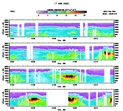 Aerosol cross-section - August 17
