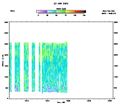 Ozone cross-section - August 22