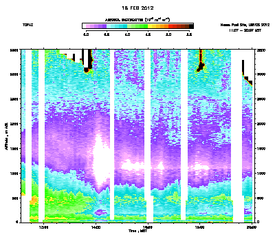 Aerosol Backscatter - February 18