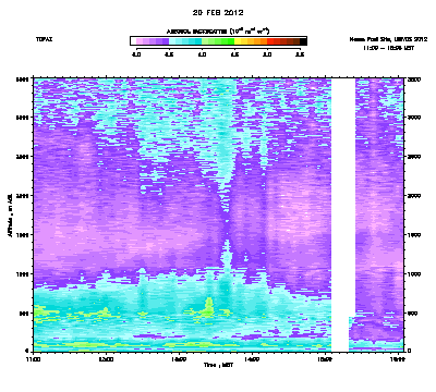 Aerosol Backscatter - February 20