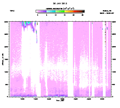 Aerosol Backscatter - January 30